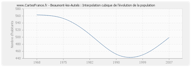 Beaumont-les-Autels : Interpolation cubique de l'évolution de la population