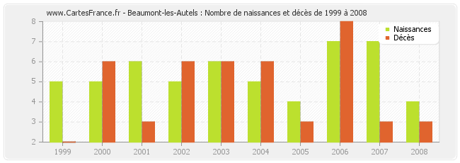 Beaumont-les-Autels : Nombre de naissances et décès de 1999 à 2008