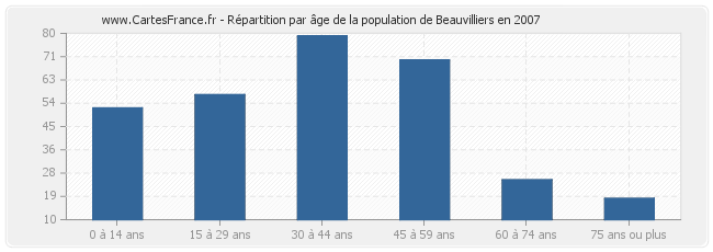 Répartition par âge de la population de Beauvilliers en 2007