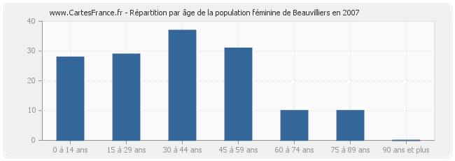 Répartition par âge de la population féminine de Beauvilliers en 2007