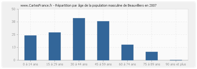 Répartition par âge de la population masculine de Beauvilliers en 2007