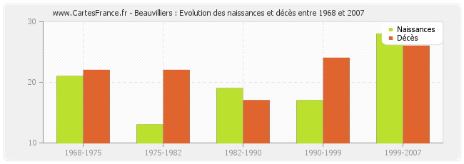 Beauvilliers : Evolution des naissances et décès entre 1968 et 2007