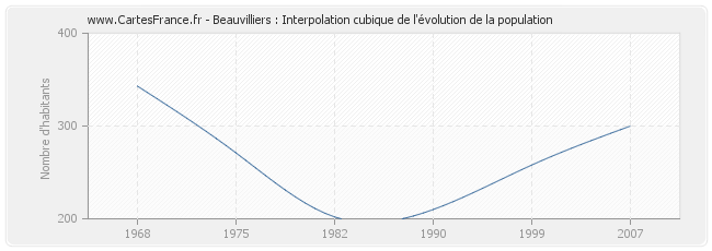 Beauvilliers : Interpolation cubique de l'évolution de la population