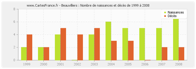 Beauvilliers : Nombre de naissances et décès de 1999 à 2008