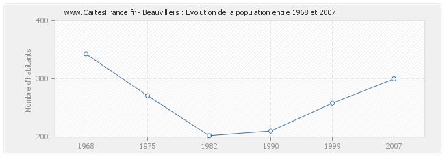 Population Beauvilliers