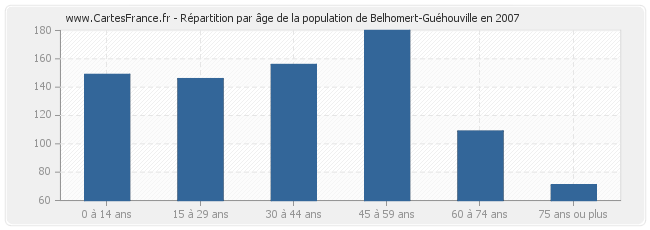 Répartition par âge de la population de Belhomert-Guéhouville en 2007