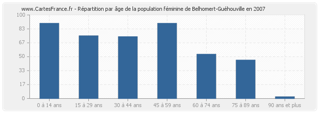 Répartition par âge de la population féminine de Belhomert-Guéhouville en 2007