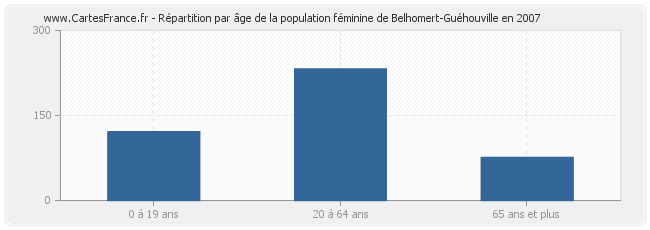 Répartition par âge de la population féminine de Belhomert-Guéhouville en 2007