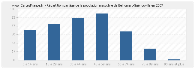 Répartition par âge de la population masculine de Belhomert-Guéhouville en 2007