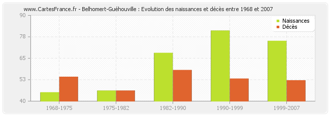 Belhomert-Guéhouville : Evolution des naissances et décès entre 1968 et 2007