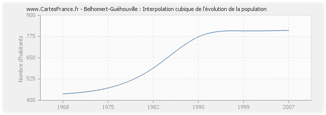 Belhomert-Guéhouville : Interpolation cubique de l'évolution de la population