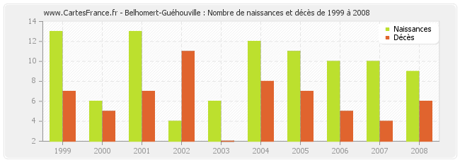 Belhomert-Guéhouville : Nombre de naissances et décès de 1999 à 2008
