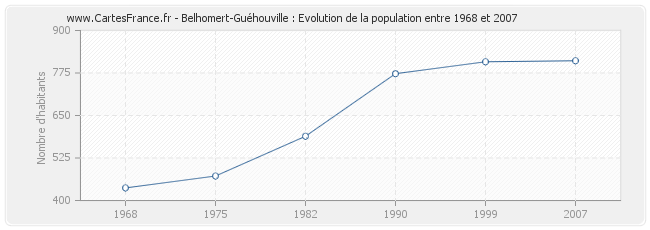 Population Belhomert-Guéhouville