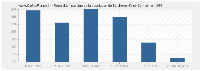 Répartition par âge de la population de Berchères-Saint-Germain en 1999
