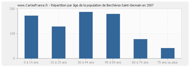 Répartition par âge de la population de Berchères-Saint-Germain en 2007