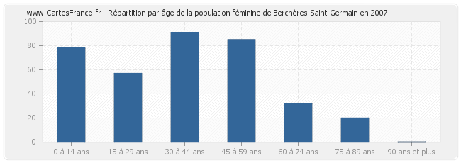 Répartition par âge de la population féminine de Berchères-Saint-Germain en 2007