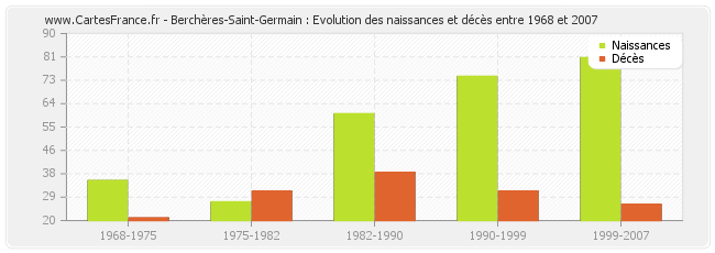 Berchères-Saint-Germain : Evolution des naissances et décès entre 1968 et 2007