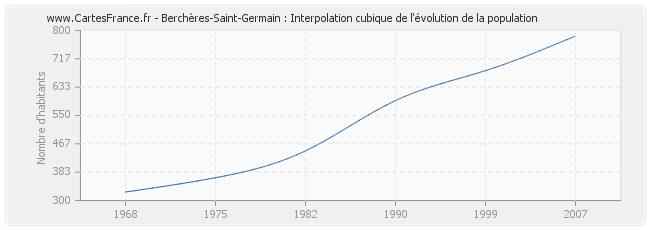 Berchères-Saint-Germain : Interpolation cubique de l'évolution de la population