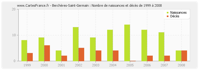Berchères-Saint-Germain : Nombre de naissances et décès de 1999 à 2008