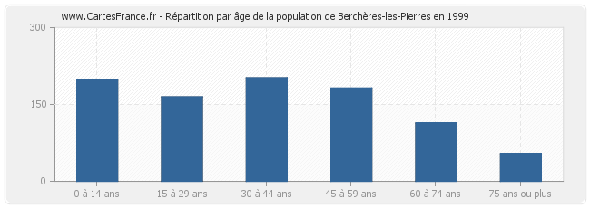Répartition par âge de la population de Berchères-les-Pierres en 1999
