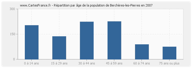 Répartition par âge de la population de Berchères-les-Pierres en 2007