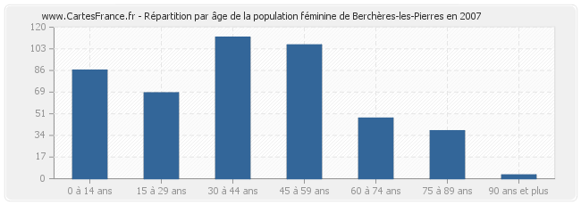 Répartition par âge de la population féminine de Berchères-les-Pierres en 2007