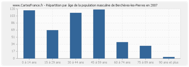 Répartition par âge de la population masculine de Berchères-les-Pierres en 2007