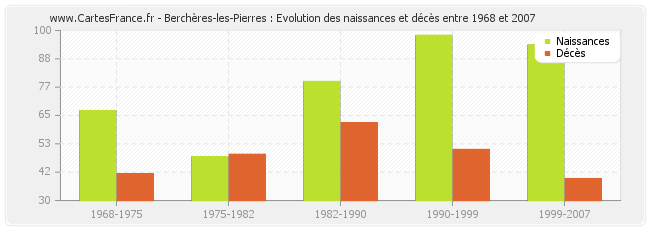Berchères-les-Pierres : Evolution des naissances et décès entre 1968 et 2007