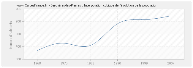 Berchères-les-Pierres : Interpolation cubique de l'évolution de la population