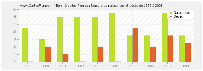 Berchères-les-Pierres : Nombre de naissances et décès de 1999 à 2008