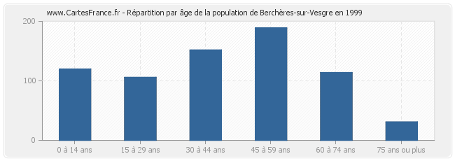 Répartition par âge de la population de Berchères-sur-Vesgre en 1999