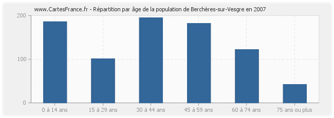 Répartition par âge de la population de Berchères-sur-Vesgre en 2007