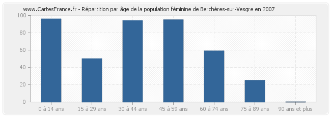 Répartition par âge de la population féminine de Berchères-sur-Vesgre en 2007