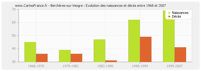 Berchères-sur-Vesgre : Evolution des naissances et décès entre 1968 et 2007