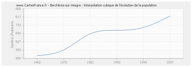 Berchères-sur-Vesgre : Interpolation cubique de l'évolution de la population
