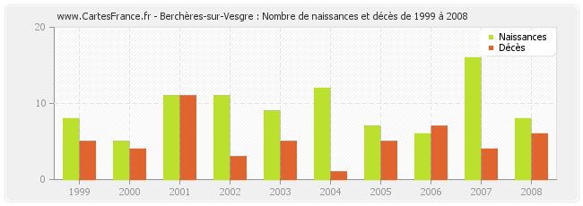 Berchères-sur-Vesgre : Nombre de naissances et décès de 1999 à 2008