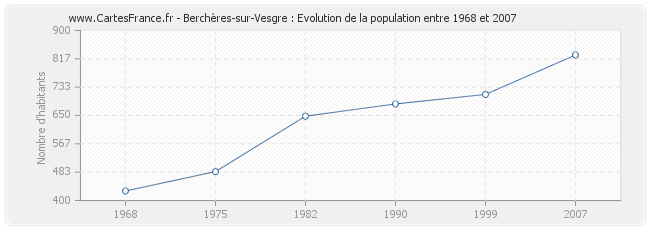 Population Berchères-sur-Vesgre