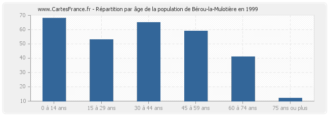 Répartition par âge de la population de Bérou-la-Mulotière en 1999