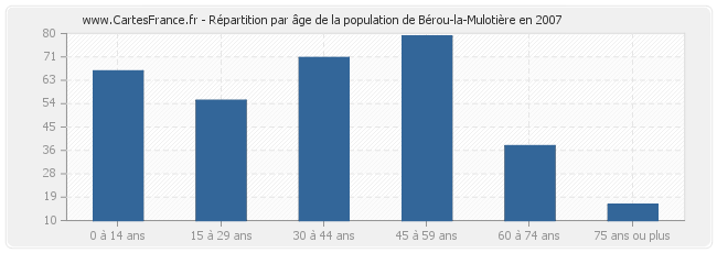 Répartition par âge de la population de Bérou-la-Mulotière en 2007