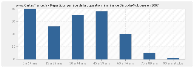 Répartition par âge de la population féminine de Bérou-la-Mulotière en 2007
