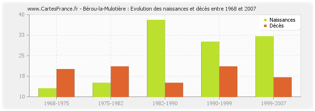 Bérou-la-Mulotière : Evolution des naissances et décès entre 1968 et 2007