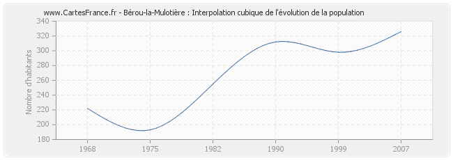 Bérou-la-Mulotière : Interpolation cubique de l'évolution de la population
