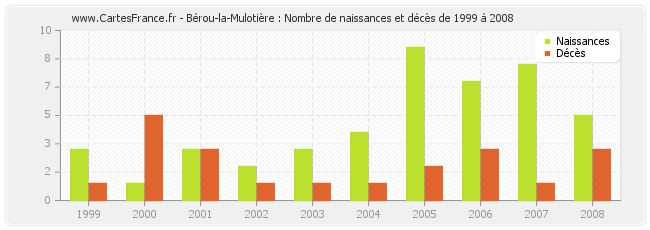 Bérou-la-Mulotière : Nombre de naissances et décès de 1999 à 2008