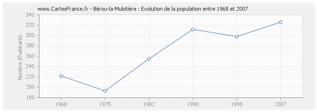 Population Bérou-la-Mulotière