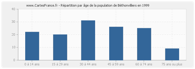 Répartition par âge de la population de Béthonvilliers en 1999