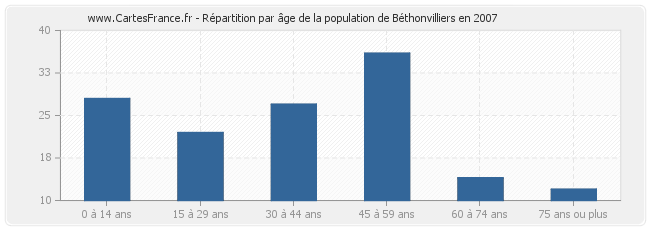 Répartition par âge de la population de Béthonvilliers en 2007
