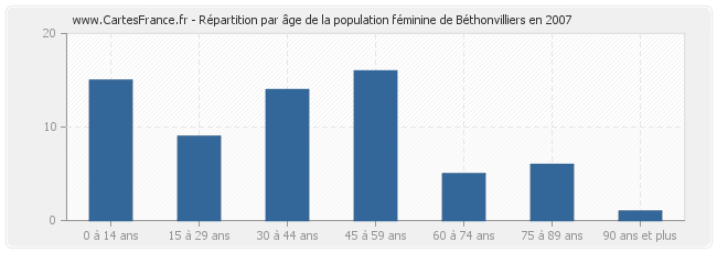 Répartition par âge de la population féminine de Béthonvilliers en 2007