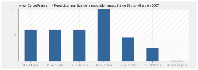 Répartition par âge de la population masculine de Béthonvilliers en 2007