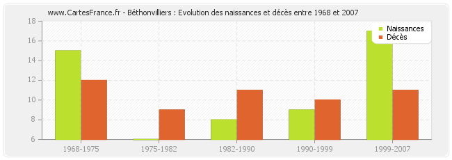 Béthonvilliers : Evolution des naissances et décès entre 1968 et 2007