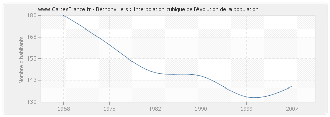 Béthonvilliers : Interpolation cubique de l'évolution de la population